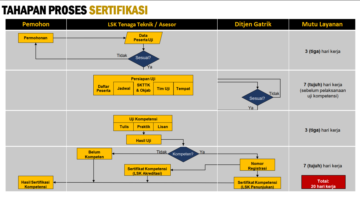 Flowchart Tahapan Sertifikasi